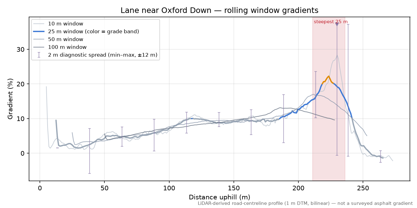 Lane near Oxford Down rolling gradient profile