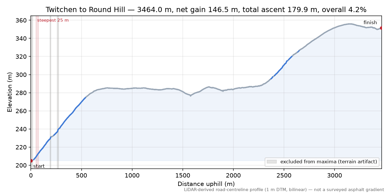 Twitchen to Round Hill elevation profile
