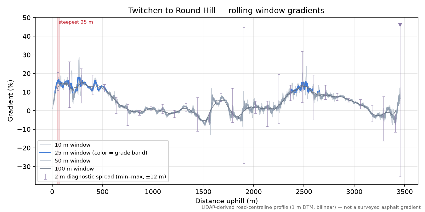 Twitchen to Round Hill rolling gradient profile