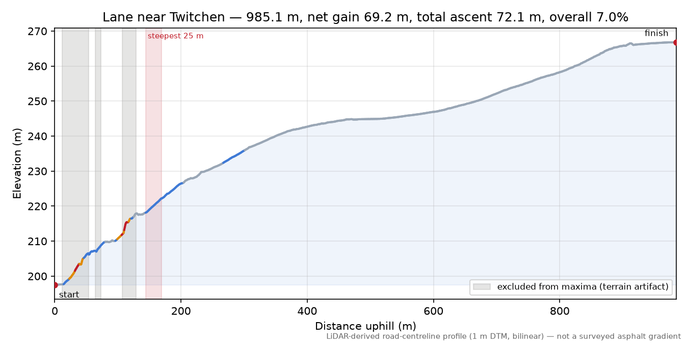 Lane near Twitchen elevation profile