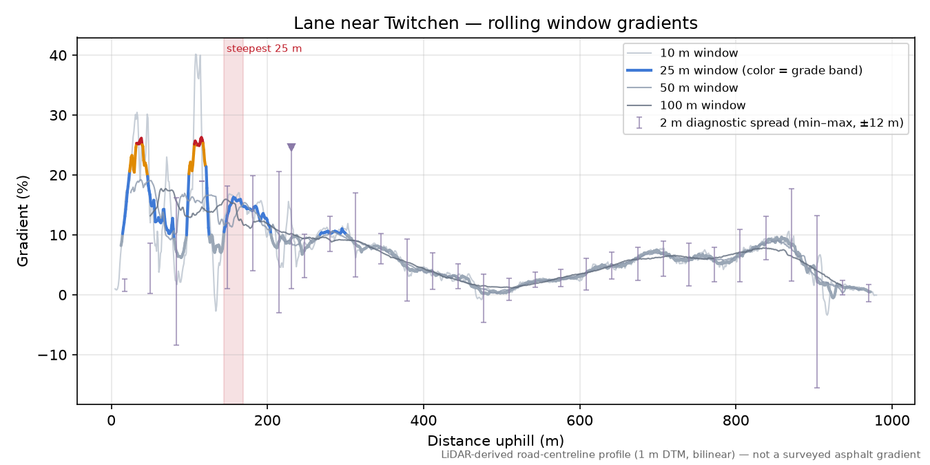 Lane near Twitchen rolling gradient profile
