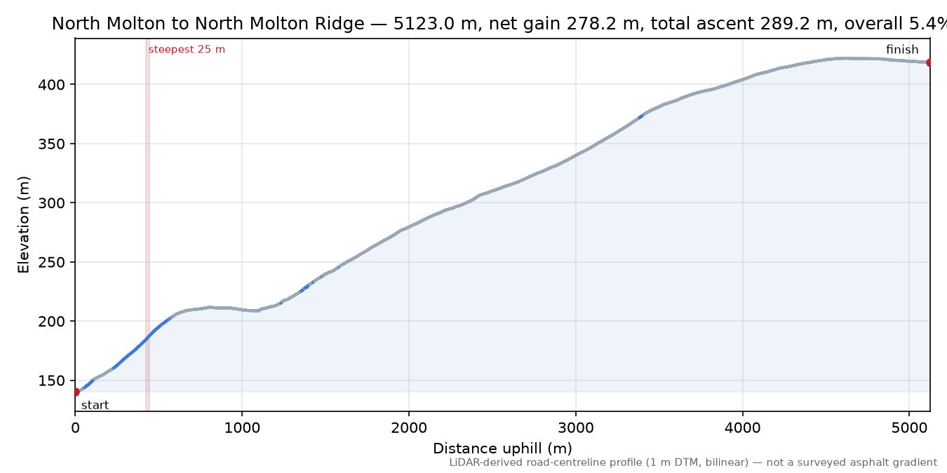 North Molton to North Molton Ridge elevation profile