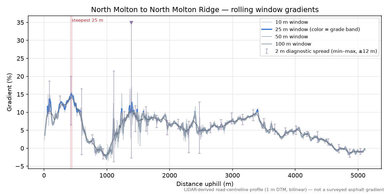 North Molton to North Molton Ridge rolling gradient profile
