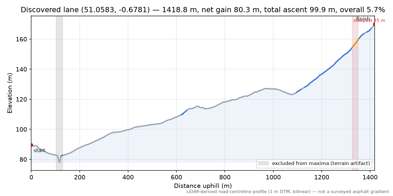 Discovered lane (51.0583, -0.6781) elevation profile