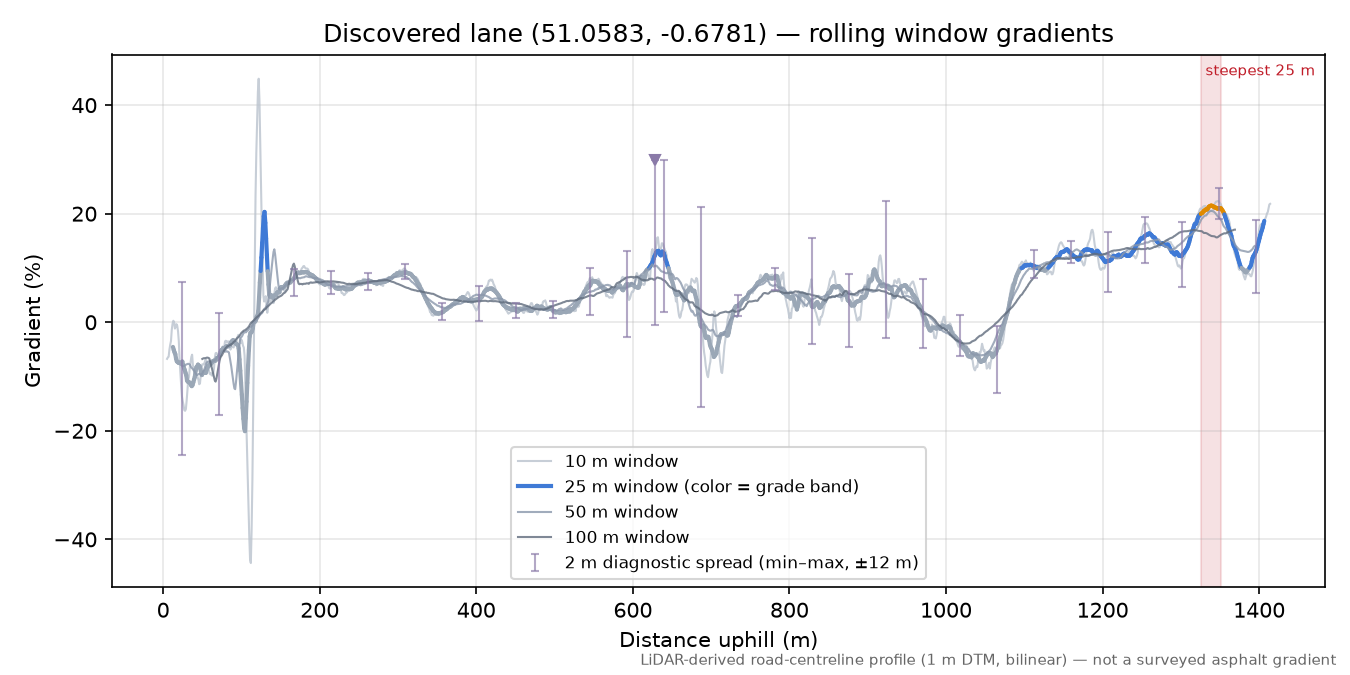 Discovered lane (51.0583, -0.6781) rolling gradient profile