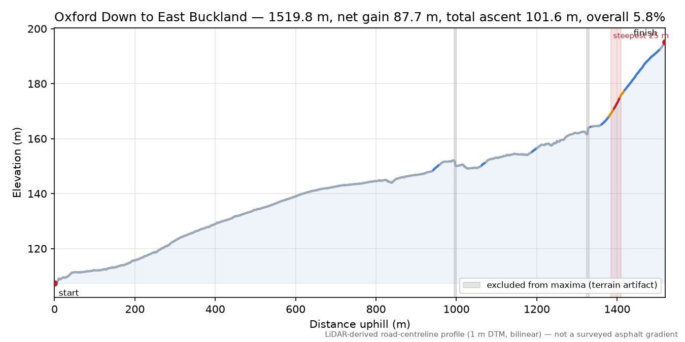 Oxford Down to East Buckland elevation profile