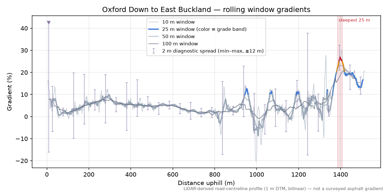 Oxford Down to East Buckland rolling gradient profile