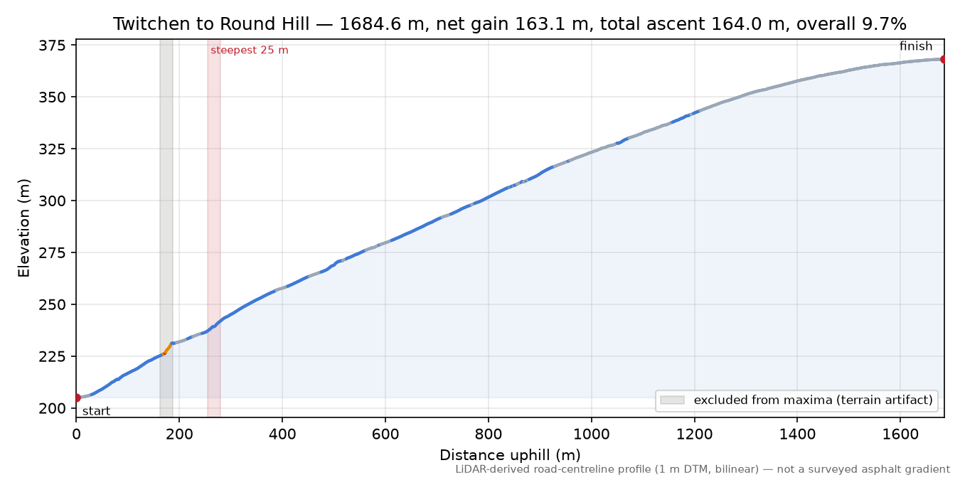 Twitchen to Round Hill elevation profile