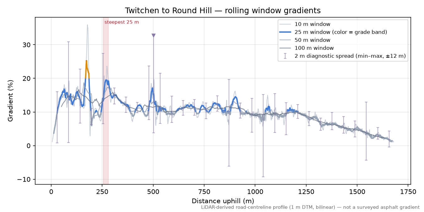 Twitchen to Round Hill rolling gradient profile