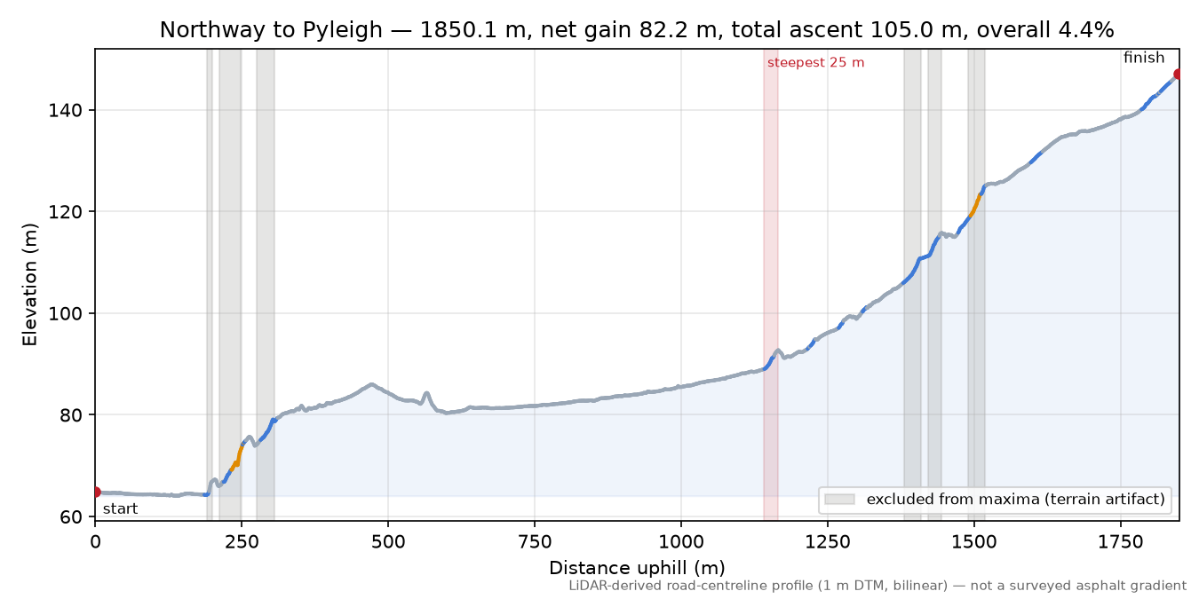 Northway to Pyleigh elevation profile