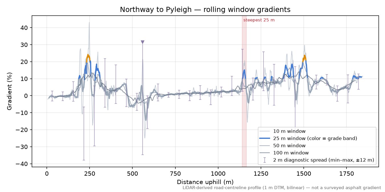 Northway to Pyleigh rolling gradient profile