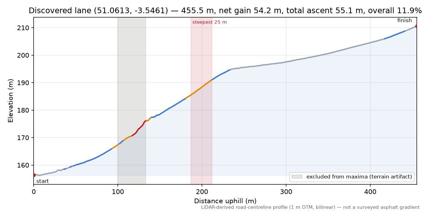 Discovered lane (51.0613, -3.5461) elevation profile