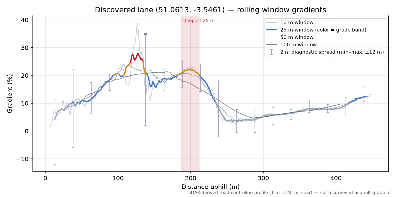 Discovered lane (51.0613, -3.5461) rolling gradient profile