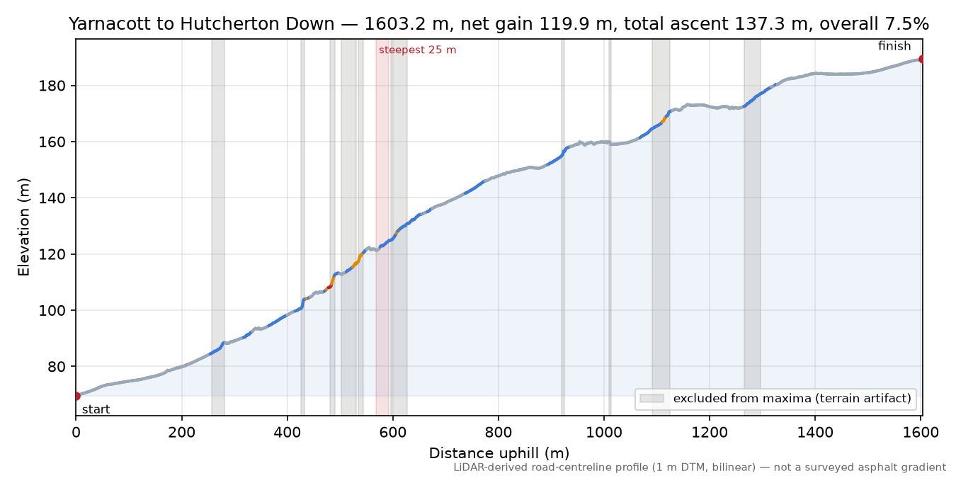 Yarnacott to Hutcherton Down elevation profile