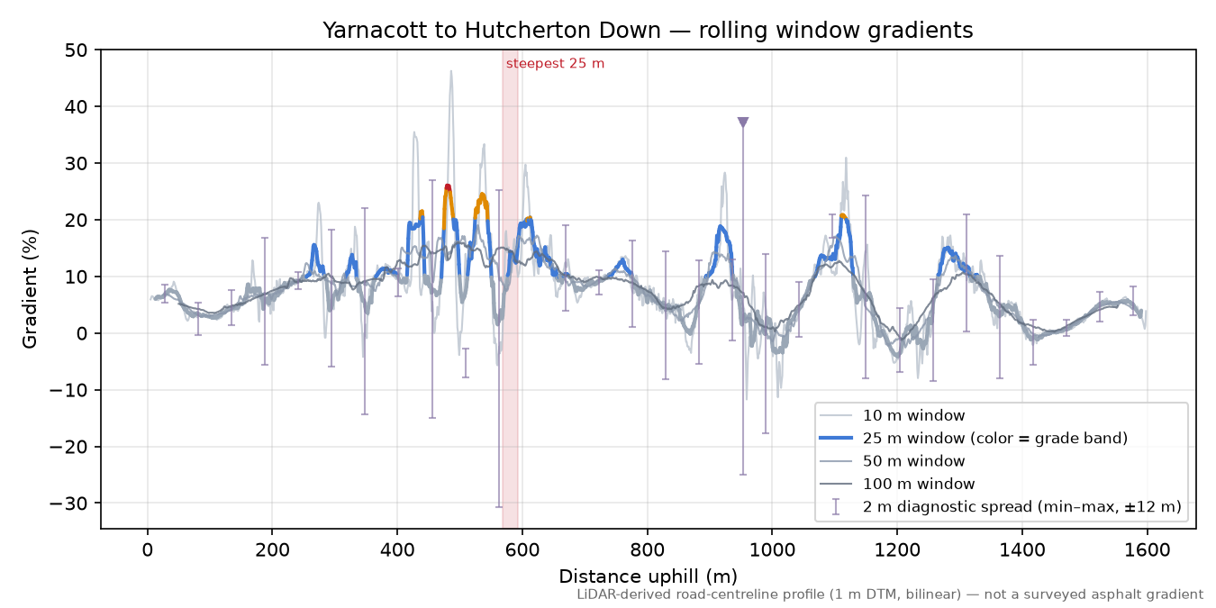 Yarnacott to Hutcherton Down rolling gradient profile
