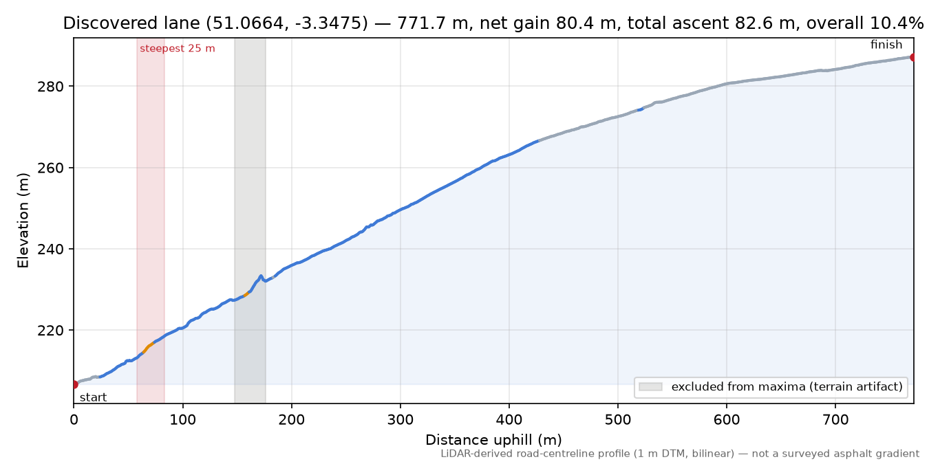 Discovered lane (51.0664, -3.3475) elevation profile