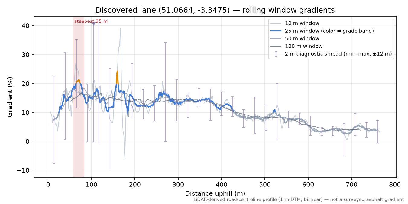 Discovered lane (51.0664, -3.3475) rolling gradient profile