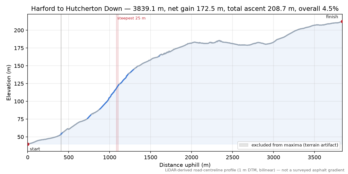 Harford to Hutcherton Down elevation profile