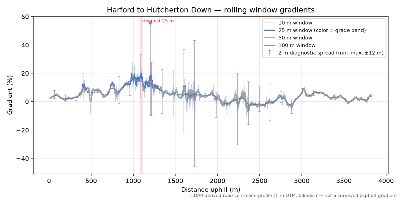 Harford to Hutcherton Down rolling gradient profile