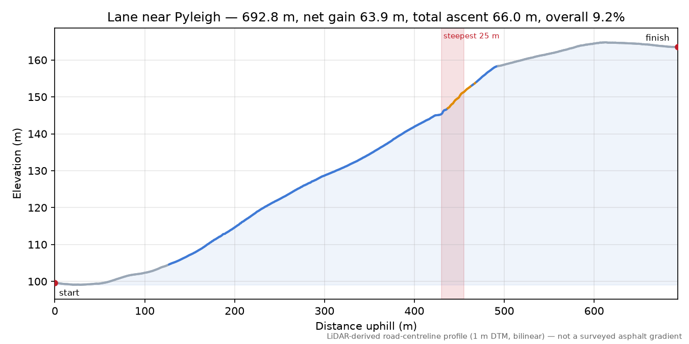 Lane near Pyleigh elevation profile