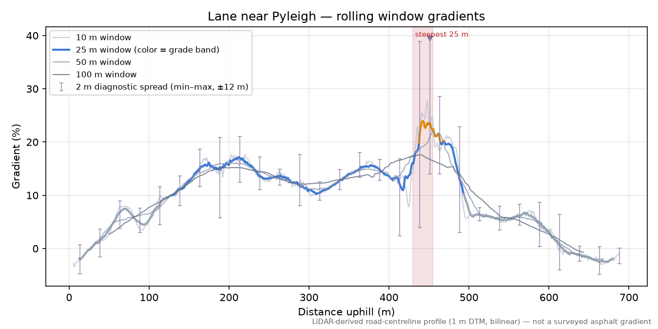 Lane near Pyleigh rolling gradient profile