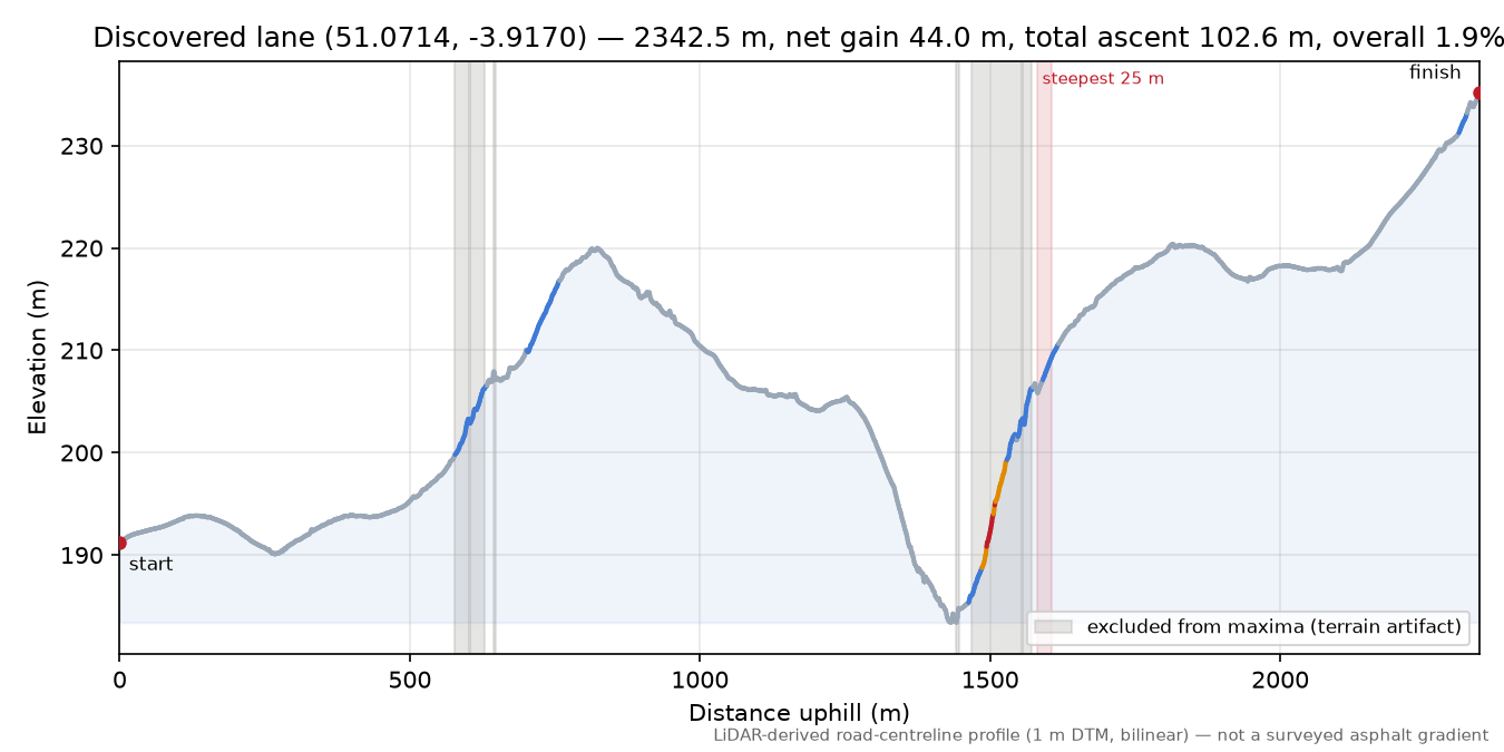 Discovered lane (51.0714, -3.9170) elevation profile