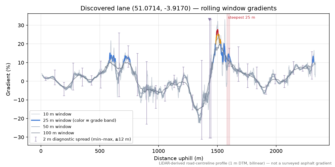 Discovered lane (51.0714, -3.9170) rolling gradient profile