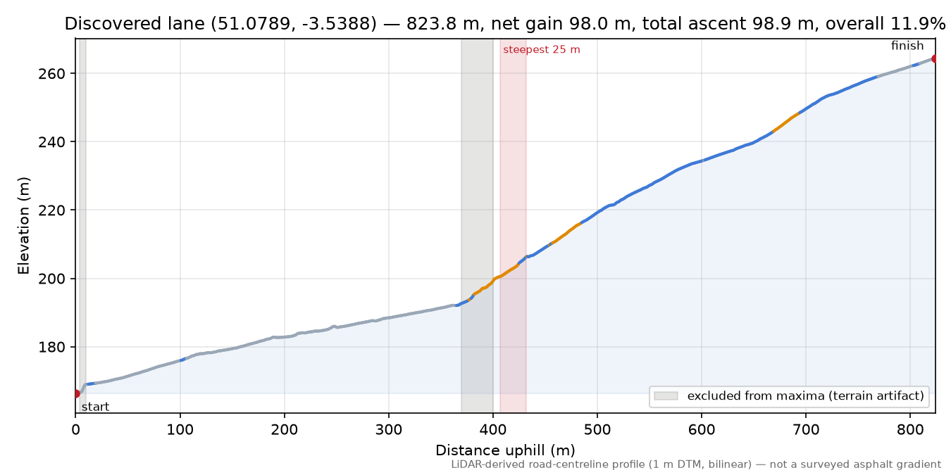 Discovered lane (51.0789, -3.5388) elevation profile