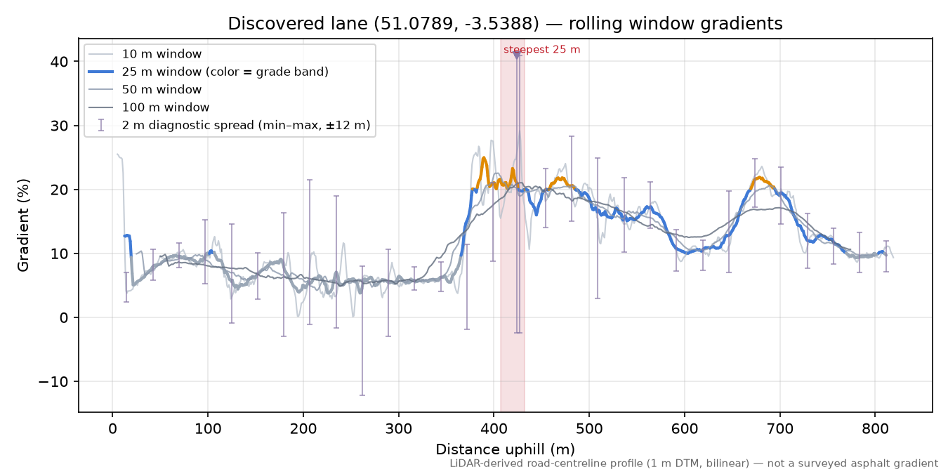 Discovered lane (51.0789, -3.5388) rolling gradient profile