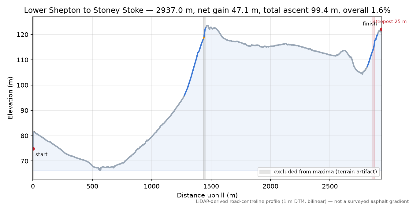 Lower Shepton to Stoney Stoke elevation profile