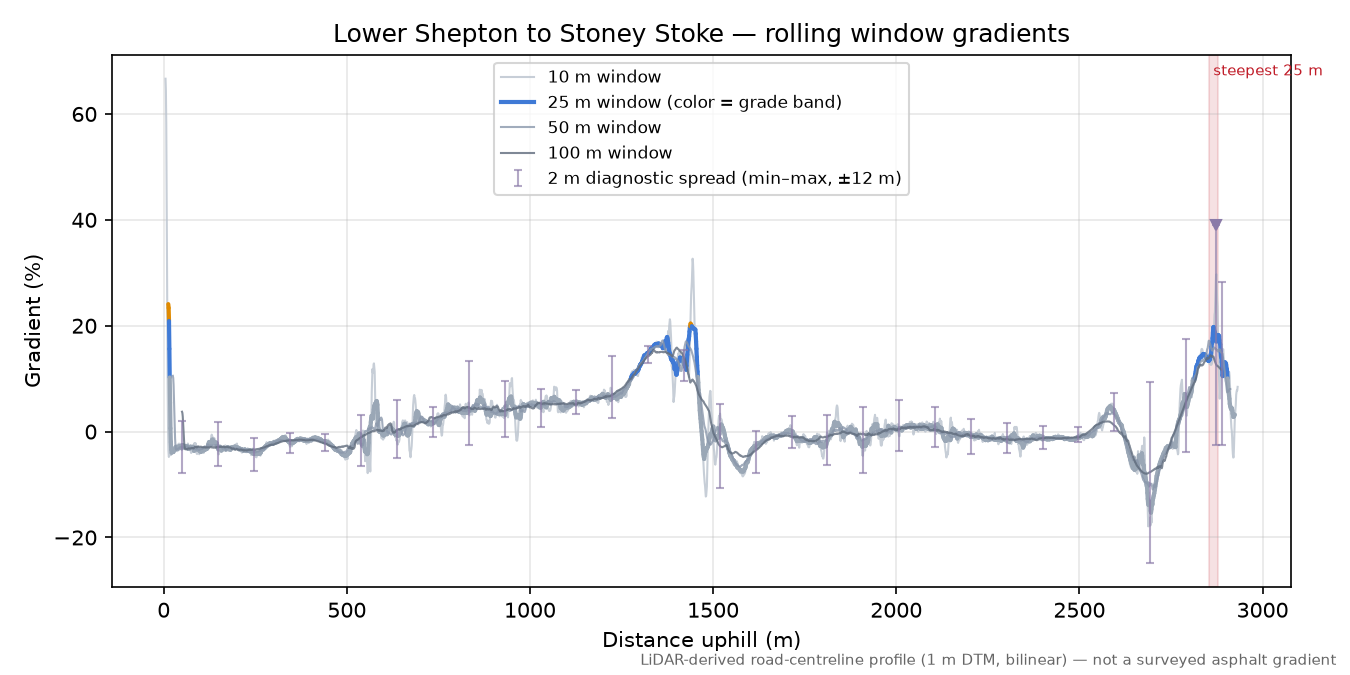 Lower Shepton to Stoney Stoke rolling gradient profile