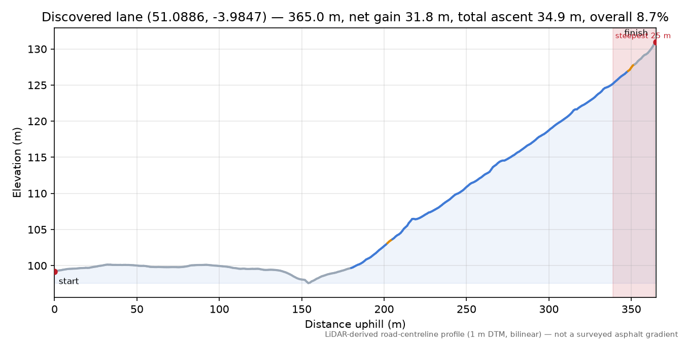 Discovered lane (51.0886, -3.9847) elevation profile