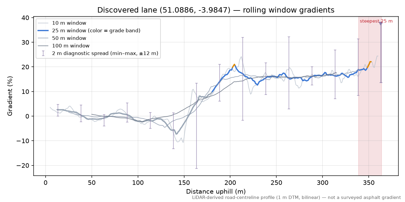 Discovered lane (51.0886, -3.9847) rolling gradient profile