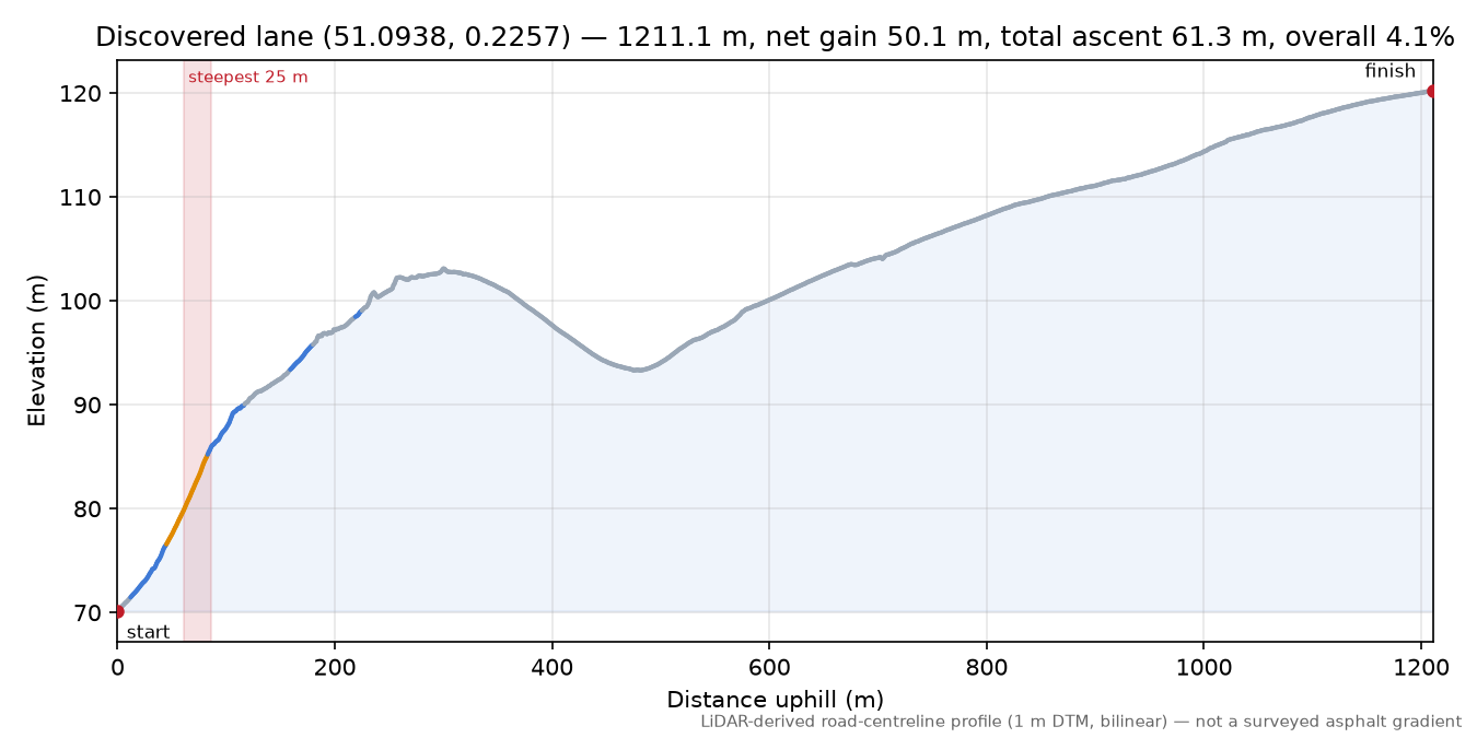 Discovered lane (51.0938, 0.2257) elevation profile