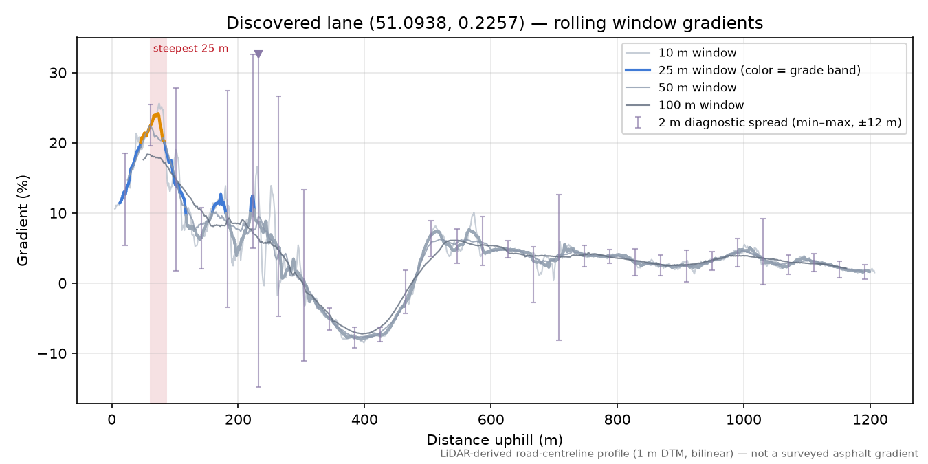 Discovered lane (51.0938, 0.2257) rolling gradient profile