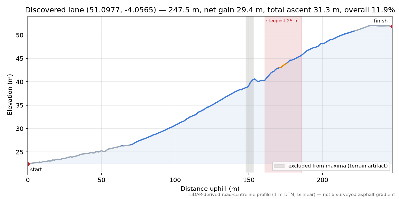 Discovered lane (51.0977, -4.0565) elevation profile