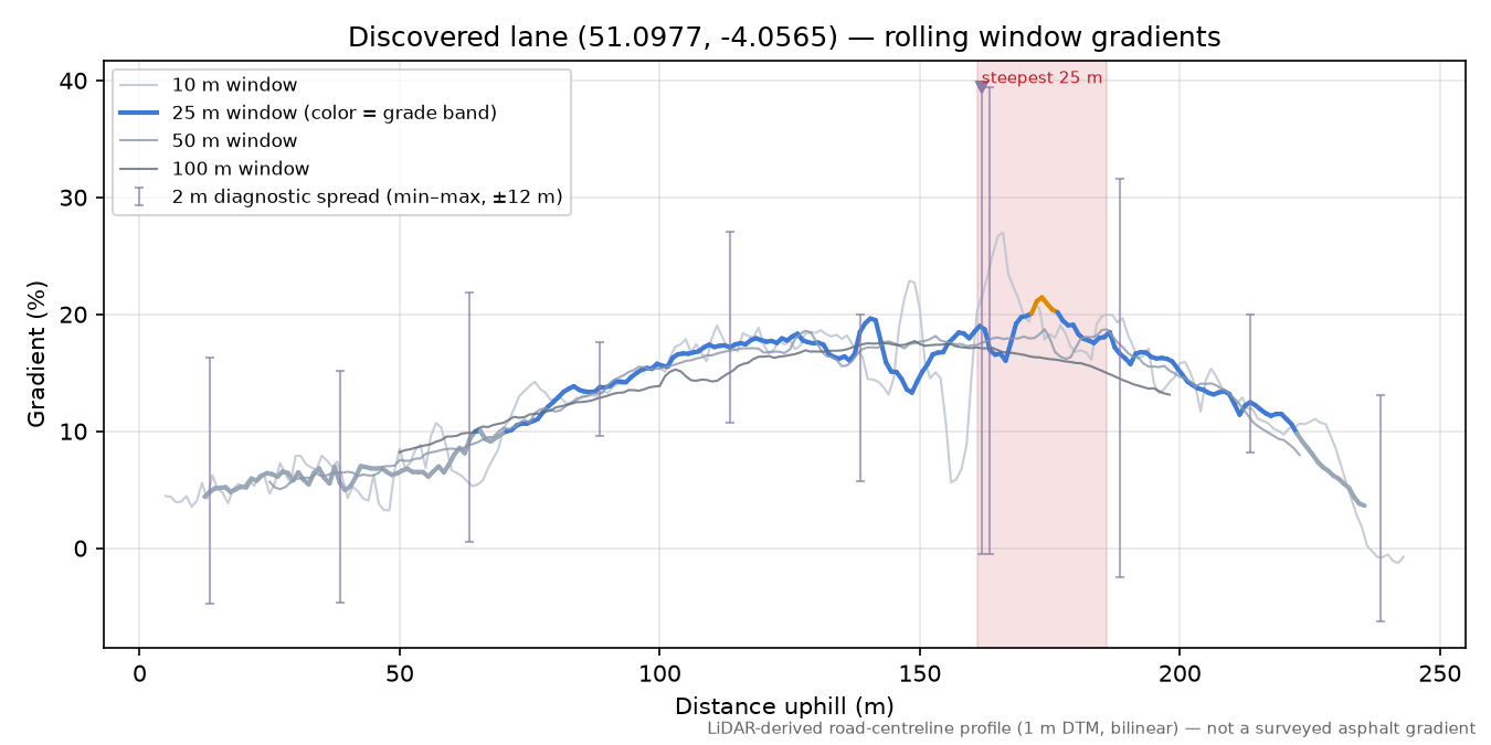 Discovered lane (51.0977, -4.0565) rolling gradient profile