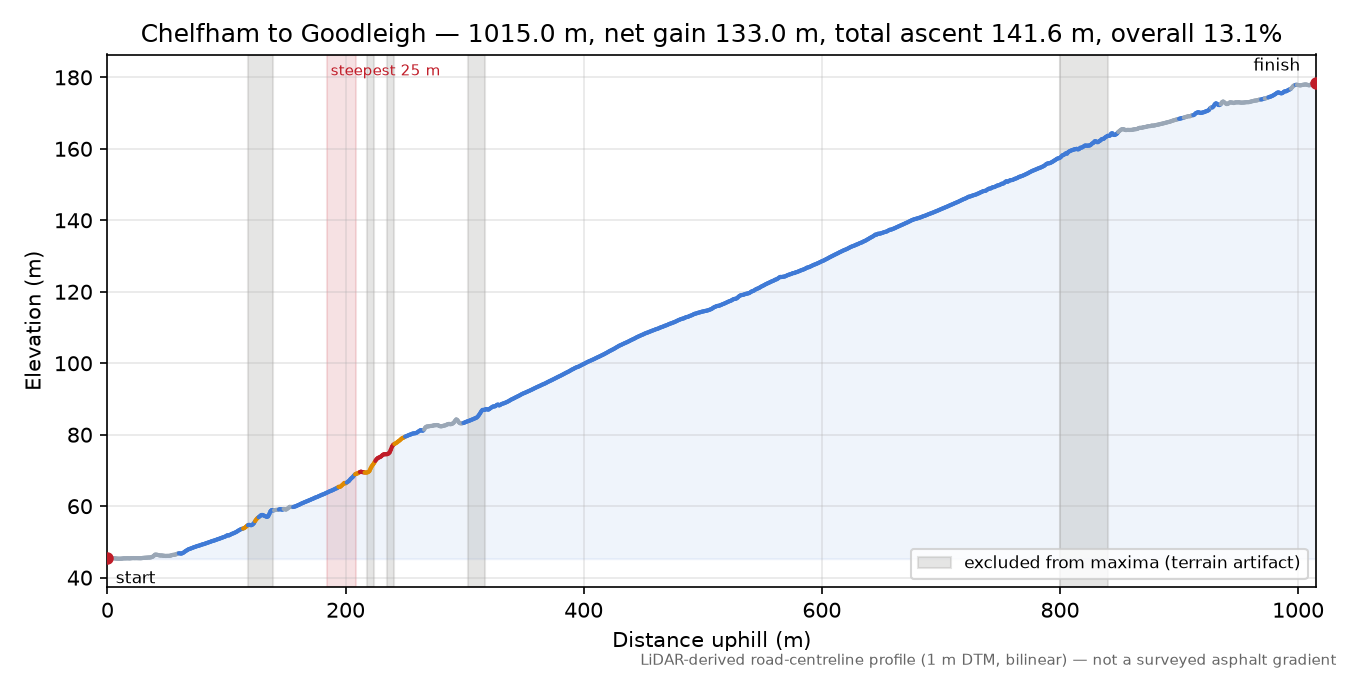 Chelfham to Goodleigh elevation profile