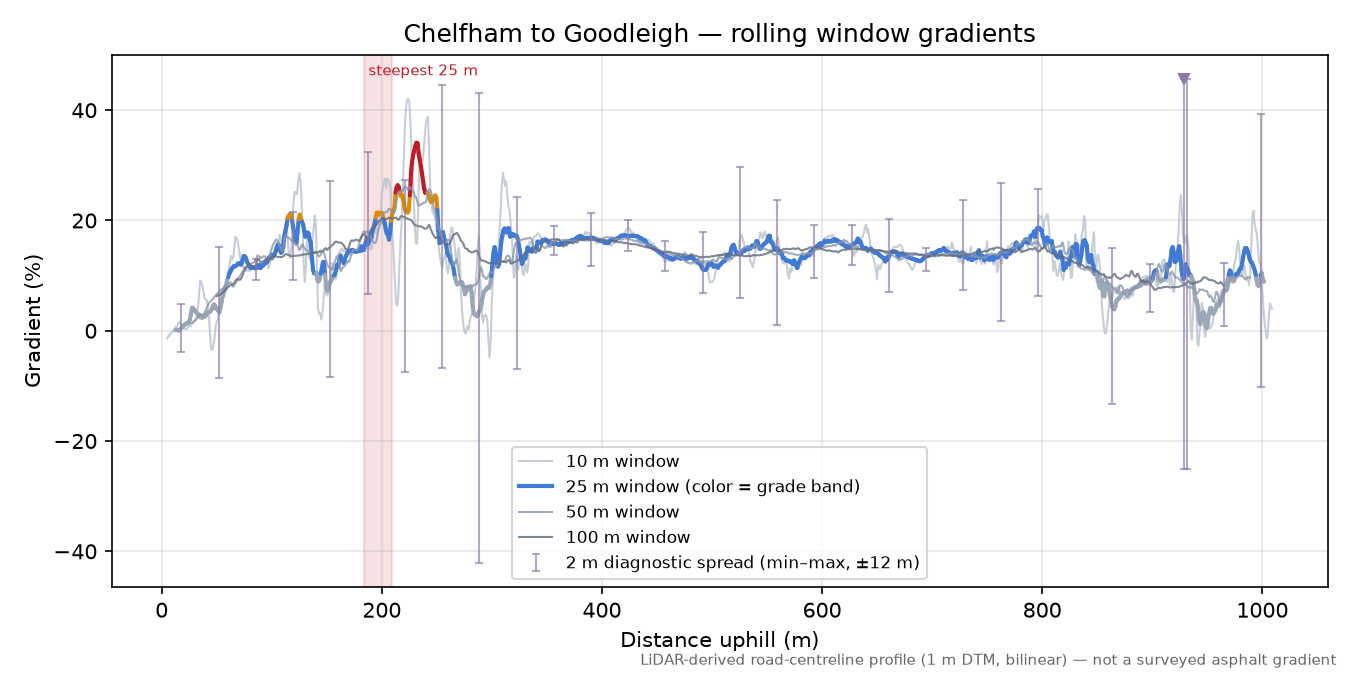 Chelfham to Goodleigh rolling gradient profile