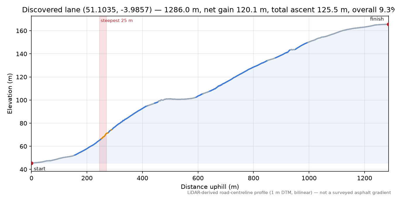 Discovered lane (51.1035, -3.9857) elevation profile