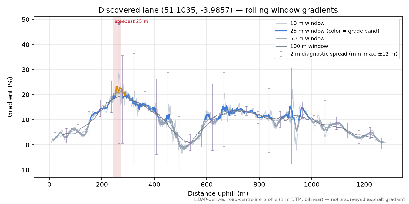 Discovered lane (51.1035, -3.9857) rolling gradient profile