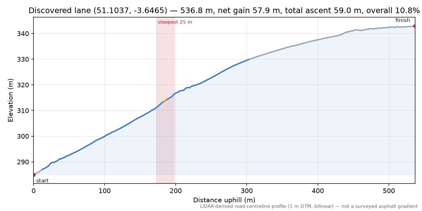 Discovered lane (51.1037, -3.6465) elevation profile