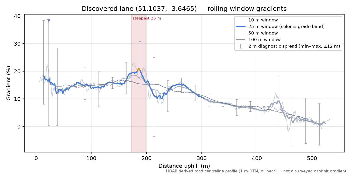 Discovered lane (51.1037, -3.6465) rolling gradient profile