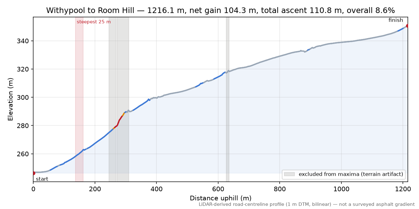 Withypool to Room Hill elevation profile