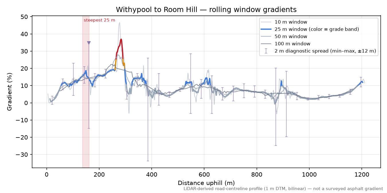 Withypool to Room Hill rolling gradient profile