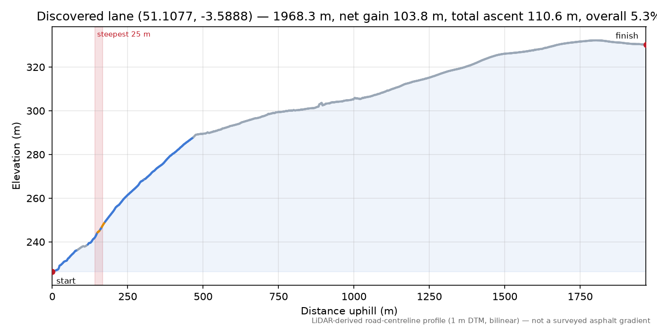 Discovered lane (51.1077, -3.5888) elevation profile