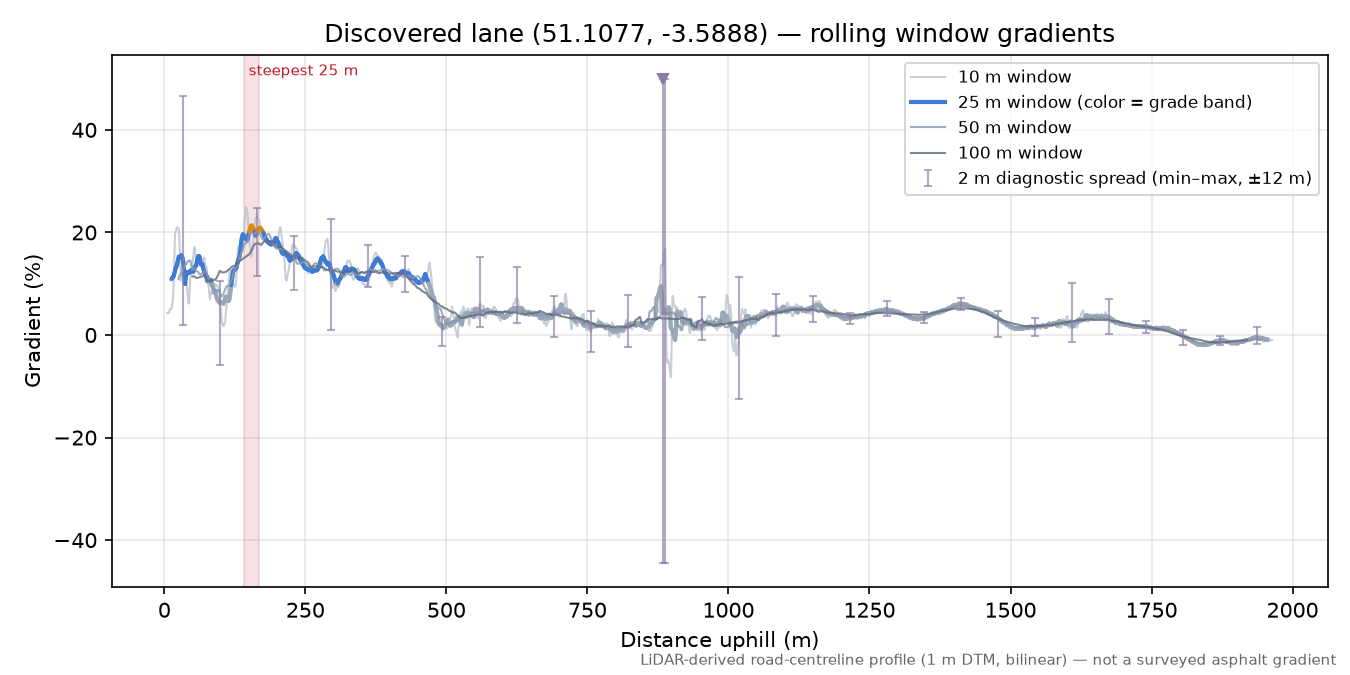 Discovered lane (51.1077, -3.5888) rolling gradient profile
