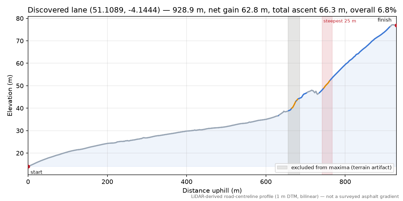 Discovered lane (51.1089, -4.1444) elevation profile