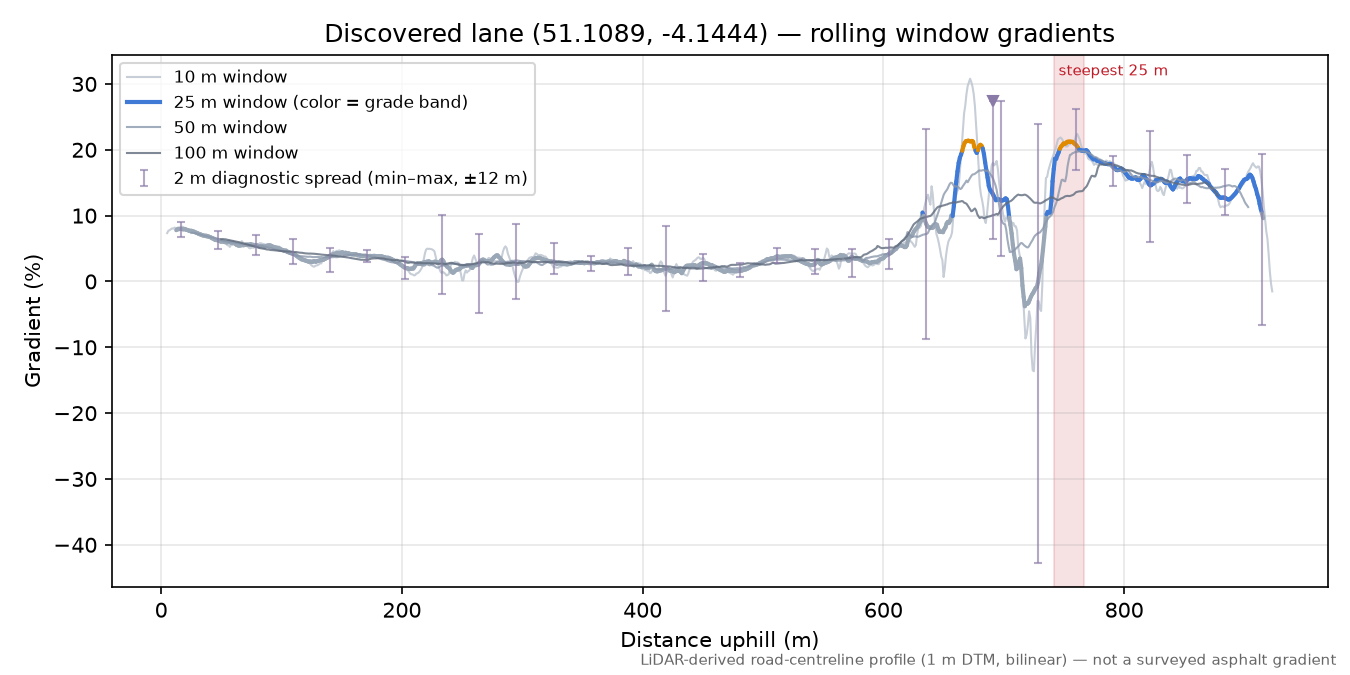 Discovered lane (51.1089, -4.1444) rolling gradient profile