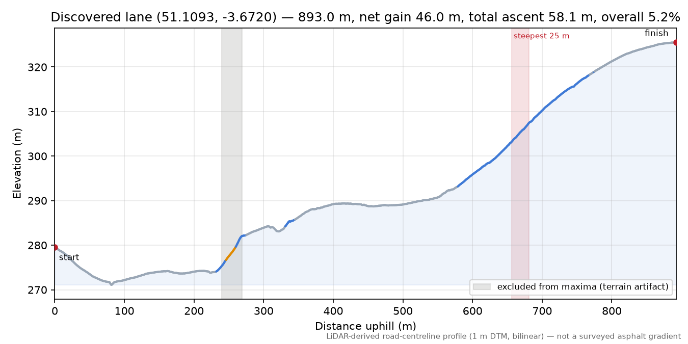 Discovered lane (51.1093, -3.6720) elevation profile